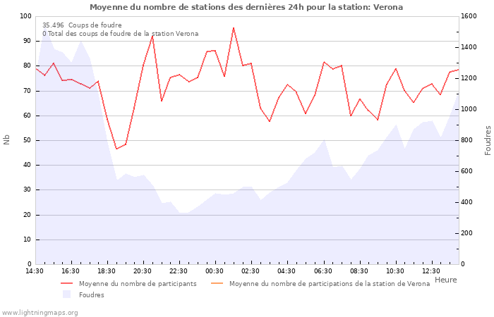 Graphes