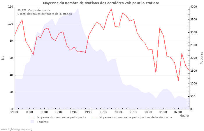 Graphes