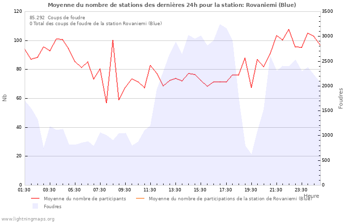 Graphes