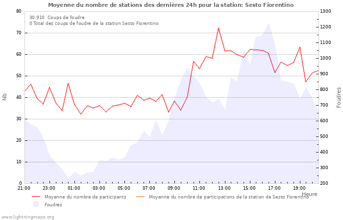 Graphes