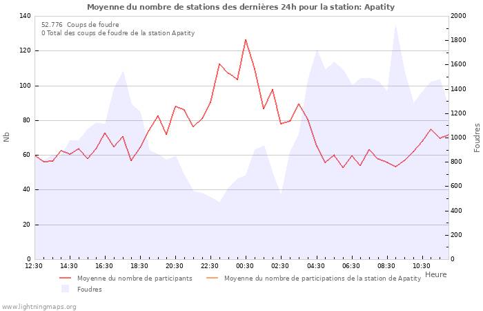 Graphes