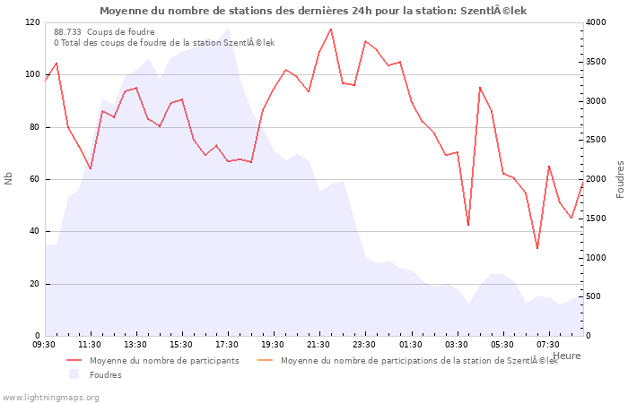 Graphes