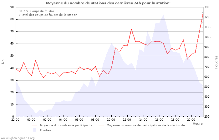 Graphes