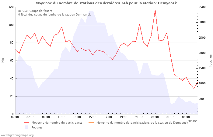 Graphes