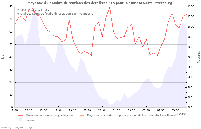 Graphes