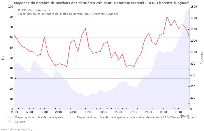 Graphes