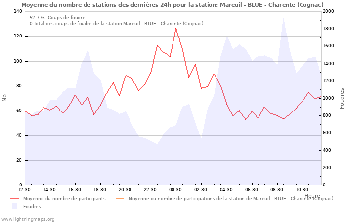 Graphes