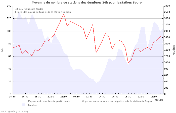 Graphes