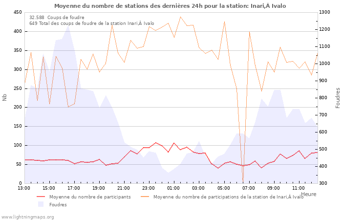 Graphes