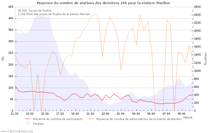 Graphes