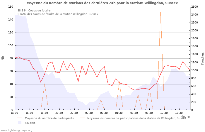 Graphes