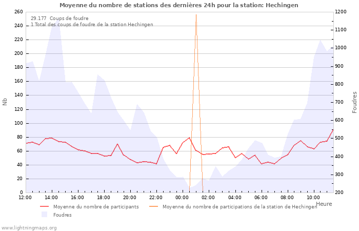 Graphes