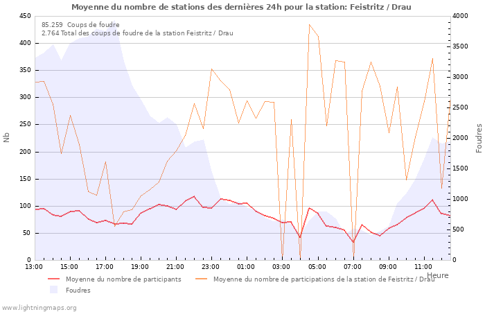 Graphes