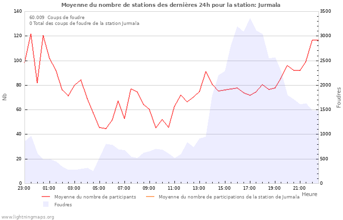 Graphes