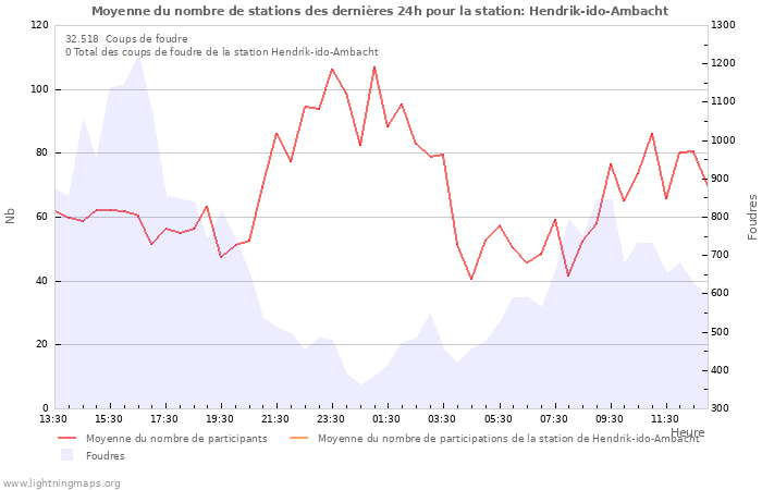 Graphes