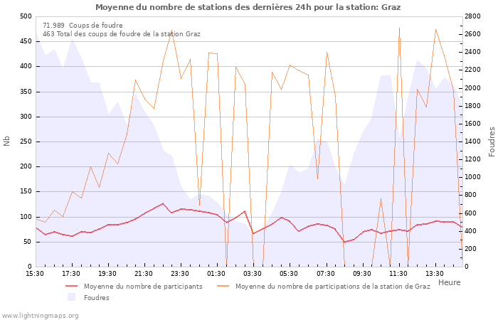 Graphes