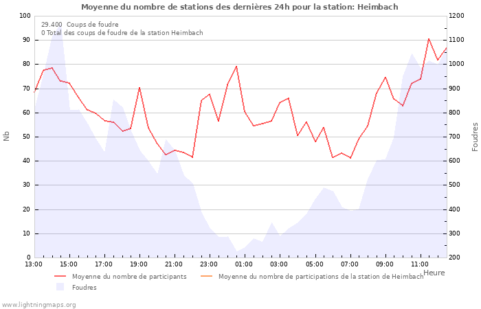 Graphes