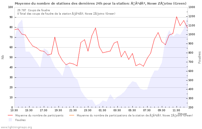 Graphes