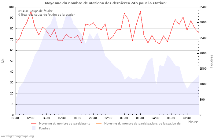 Graphes