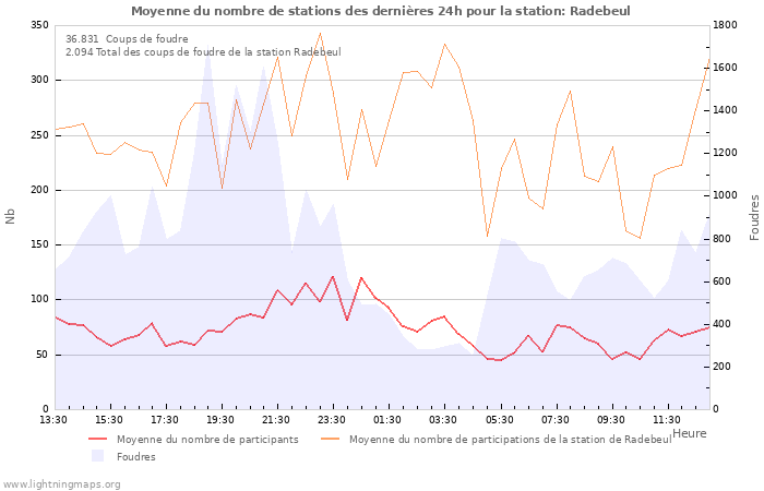 Graphes