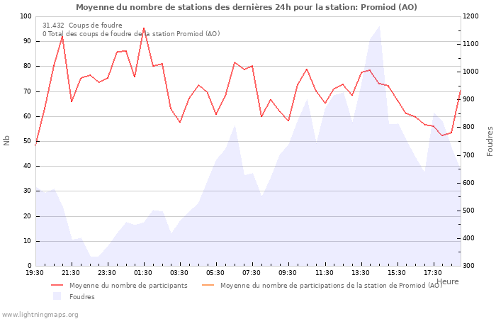 Graphes