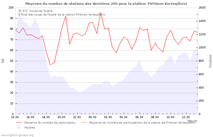 Graphes