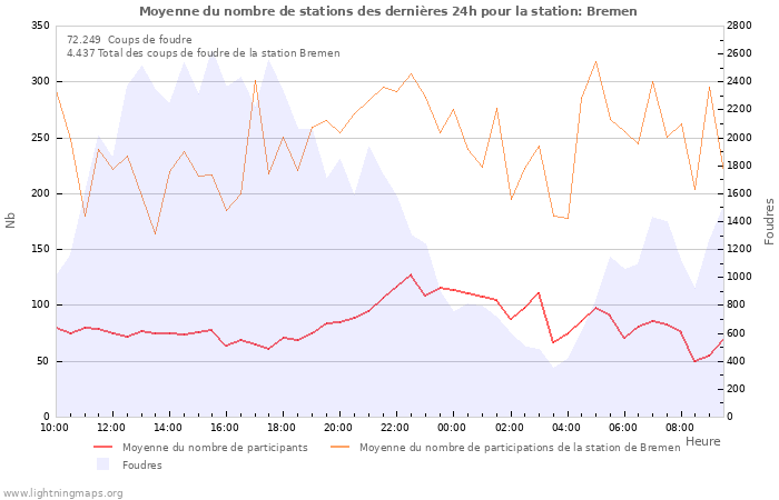 Graphes