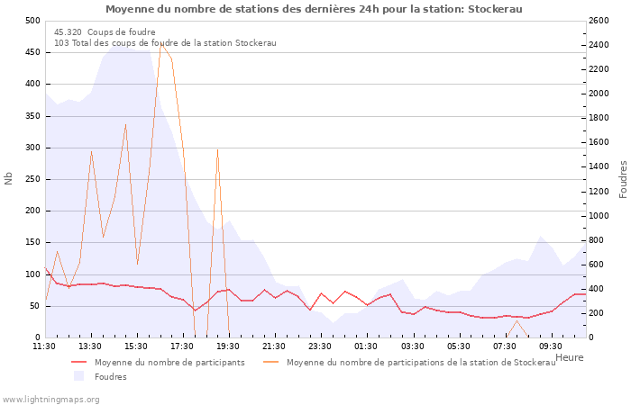 Graphes