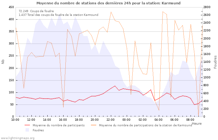 Graphes