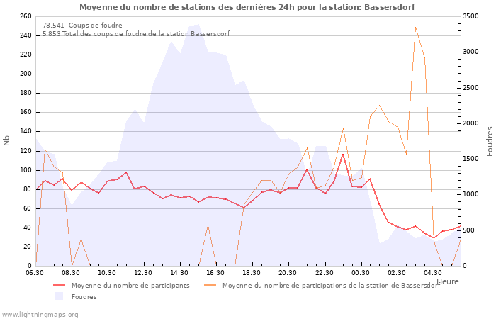 Graphes