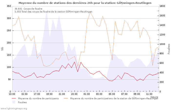 Graphes