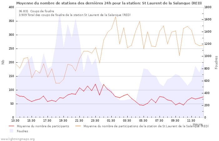 Graphes