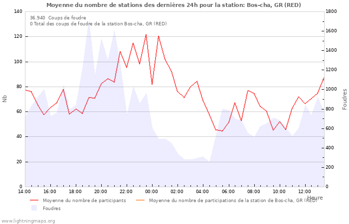 Graphes