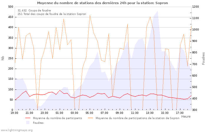 Graphes