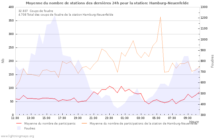 Graphes