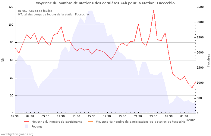 Graphes