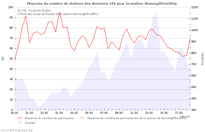 Graphes