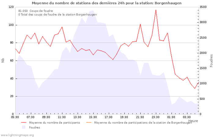 Graphes