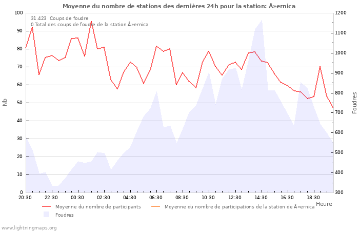 Graphes