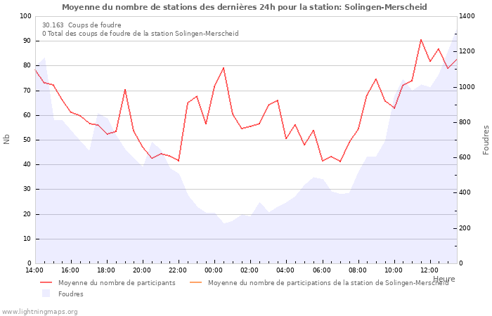 Graphes