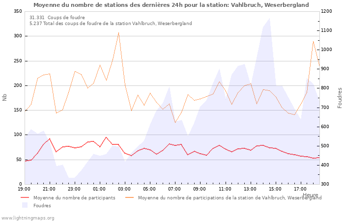 Graphes