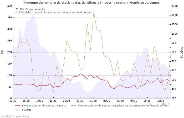 Graphes