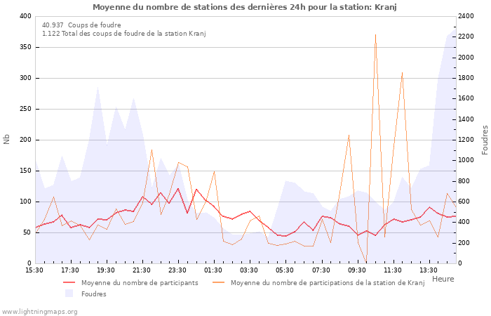 Graphes