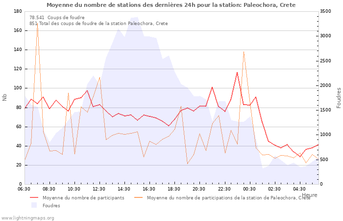 Graphes