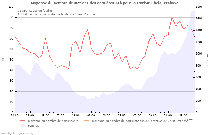 Graphes