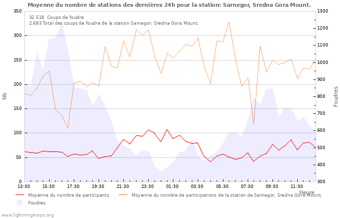 Graphes