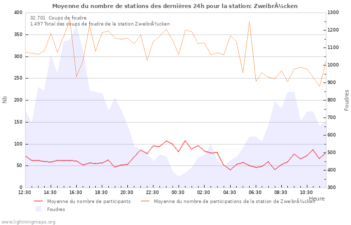 Graphes