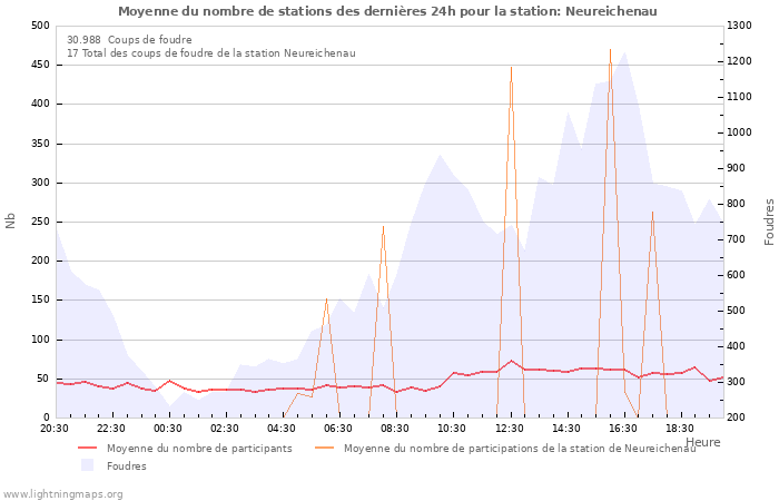 Graphes