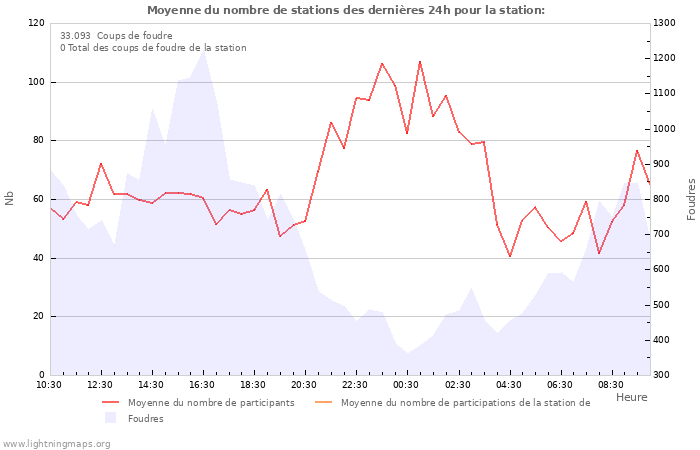 Graphes