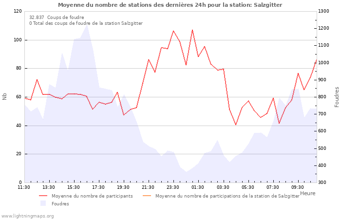 Graphes